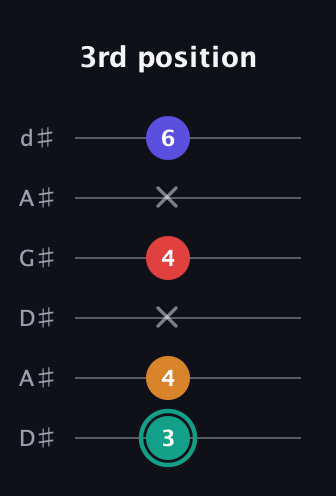 F♯ Diminished Sharp 5th guitar tab — 3rd position (3 4 x 4 x 6) in DADGAD Tuning (DADGAD) · Capo 1