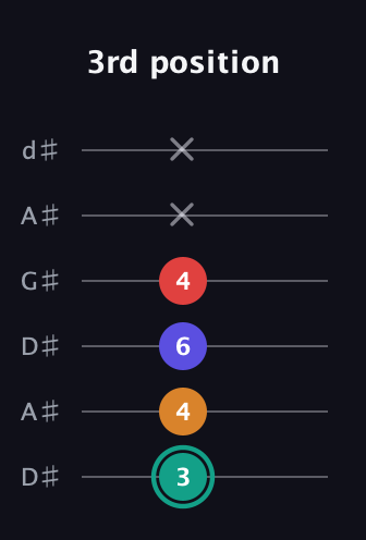F♯ Diminished Sharp 5th guitar tab — 3rd position (3 4 6 4 x x) in DADGAD Tuning (DADGAD) · Capo 1