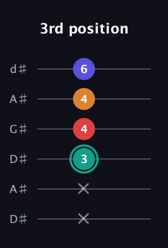 F♯ Diminished Sharp 5th guitar tab — 3rd position (x x 3 4 4 6) in DADGAD Tuning (DADGAD) · Capo 1
