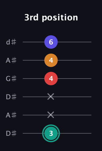 F♯ Diminished Sharp 5th guitar tab — 3rd position (3 x x 4 4 6) in DADGAD Tuning (DADGAD) · Capo 1