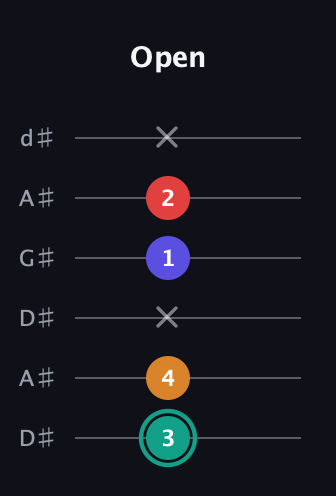 F♯ Diminished Sharp 5th guitar tab — Open (3 4 x 1 2 x) in DADGAD Tuning (DADGAD) · Capo 1