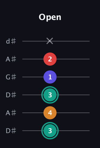 F♯ Diminished Sharp 5th guitar tab — Open (3 4 3 1 2 x) in DADGAD Tuning (DADGAD) · Capo 1