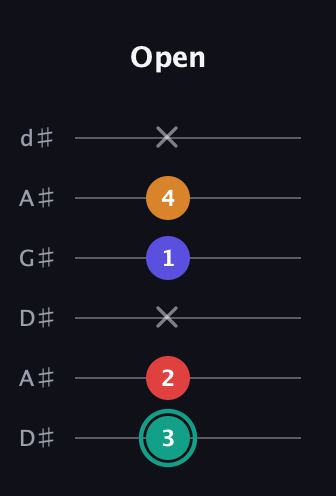 F♯ Diminished Sharp 5th guitar tab — Open (3 2 x 1 4 x) in DADGAD Tuning (DADGAD) · Capo 1