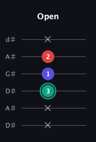 F♯ Diminished Sharp 9th guitar tab — Open (x x 3 1 2 x) in DADGAD Tuning (DADGAD) · Capo 1