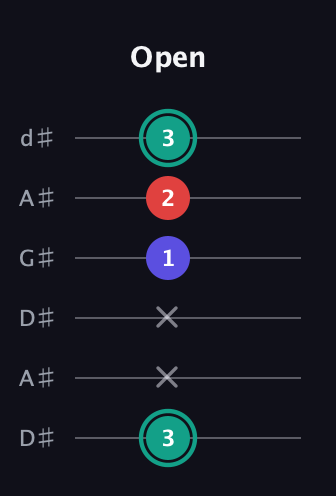 F♯ Diminished Sharp 9th guitar tab — Open (3 x x 1 2 3) in DADGAD Tuning (DADGAD) · Capo 1