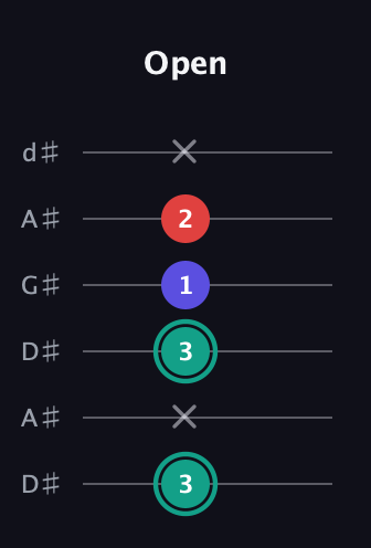 F♯ Diminished Sharp 9th guitar tab — Open (3 x 3 1 2 x) in DADGAD Tuning (DADGAD) · Capo 1