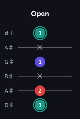 F♯ Diminished Sharp 9th guitar tab — Open (3 2 x 1 x 3) in DADGAD Tuning (DADGAD) · Capo 1