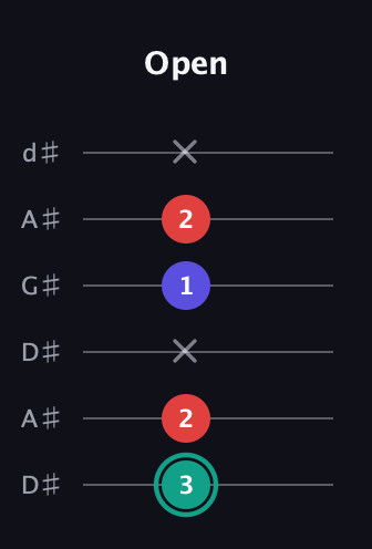 F♯ Diminished Sharp 9th guitar tab — Open (3 2 x 1 2 x) in DADGAD Tuning (DADGAD) · Capo 1