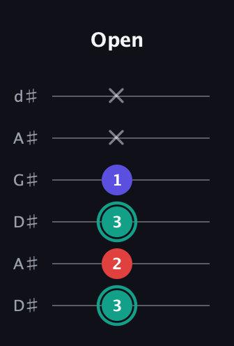 F♯ Diminished Sharp 9th guitar tab — Open (3 2 3 1 x x) in DADGAD Tuning (DADGAD) · Capo 1