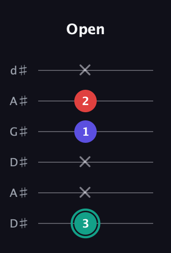 F♯ Diminished Sharp 9th guitar tab — Open (3 x x 1 2 x) in DADGAD Tuning (DADGAD) · Capo 1