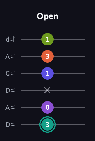 F♯ Dominant 7th Sharp 9th guitar tab — Open (3 0 x 1 3 1) in DADGAD Tuning (DADGAD) · Capo 1