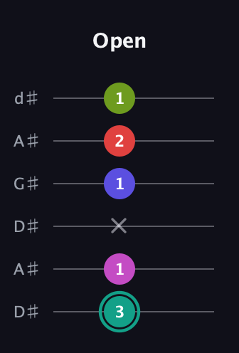 F♯ Half-Diminished 11th Sharp 9th guitar tab — Open (3 1 x 1 2 1) in DADGAD Tuning (DADGAD) · Capo 1
