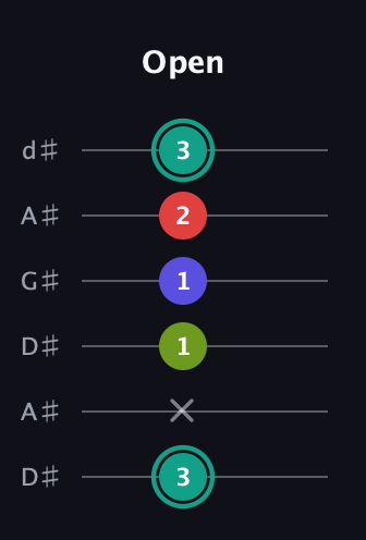 F♯ Half-Diminished 7th Sharp 13th guitar tab — Open (3 x 1 1 2 3) in DADGAD Tuning (DADGAD) · Capo 1