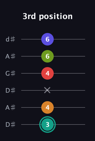 F♯ Half-Diminished 7th Sharp 5th guitar tab — 3rd position (3 4 x 4 6 6) in DADGAD Tuning (DADGAD) · Capo 1