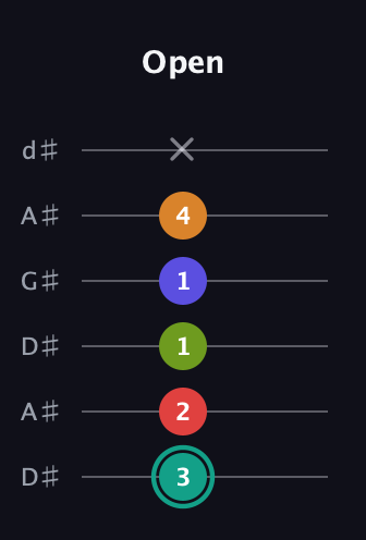 F♯ Half-Diminished 7th Sharp 5th guitar tab — Open (3 2 1 1 4 x) in DADGAD Tuning (DADGAD) · Capo 1