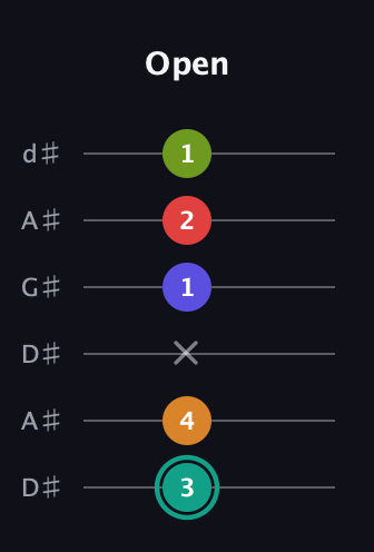 F♯ Half-Diminished 7th Sharp 5th guitar tab — Open (3 4 x 1 2 1) in DADGAD Tuning (DADGAD) · Capo 1