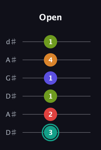 F♯ Half-Diminished 7th Sharp 5th guitar tab — Open (3 2 1 1 4 1) in DADGAD Tuning (DADGAD) · Capo 1