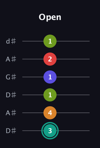 F♯ Half-Diminished 7th Sharp 5th guitar tab — Open (3 4 1 1 2 1) in DADGAD Tuning (DADGAD) · Capo 1
