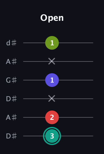 F♯ Half-Diminished 7th Sharp 9th guitar tab — Open (3 2 x 1 x 1) in DADGAD Tuning (DADGAD) · Capo 1