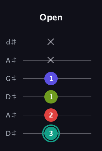 F♯ Half-Diminished 7th Sharp 9th guitar tab — Open (3 2 1 1 x x) in DADGAD Tuning (DADGAD) · Capo 1