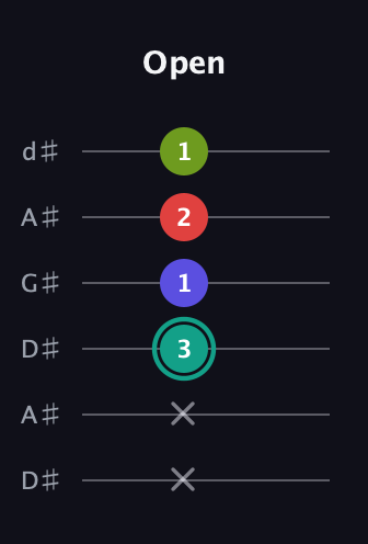 F♯ Half-Diminished 7th Sharp 9th guitar tab — Open (x x 3 1 2 1) in DADGAD Tuning (DADGAD) · Capo 1