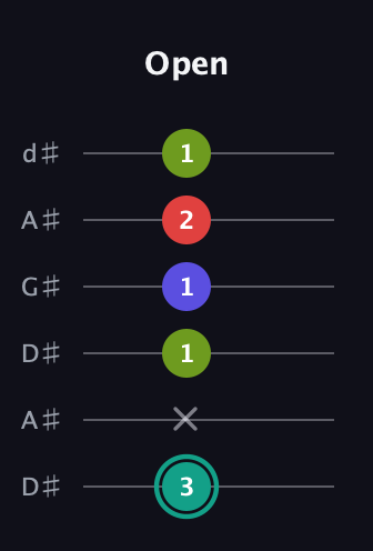 F♯ Half-Diminished 7th Sharp 9th guitar tab — Open (3 x 1 1 2 1) in DADGAD Tuning (DADGAD) · Capo 1