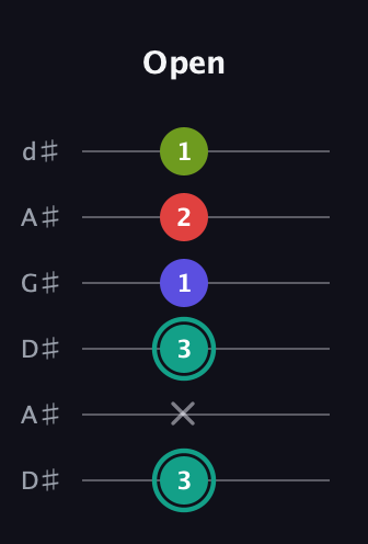 F♯ Half-Diminished 7th Sharp 9th guitar tab — Open (3 x 3 1 2 1) in DADGAD Tuning (DADGAD) · Capo 1