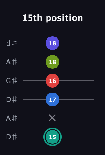 F♯ Half-Diminished 9th Sharp 13th guitar tab — 15th position (15 x 17 16 18 18) in DADGAD Tuning (DADGAD) · Capo 1