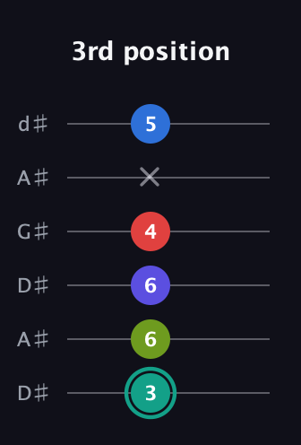 F♯ Half-Diminished 9th Sharp 13th guitar tab — 3rd position (3 6 6 4 x 5) in DADGAD Tuning (DADGAD) · Capo 1