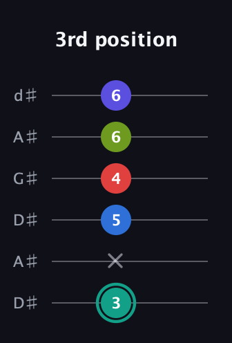 F♯ Half-Diminished 9th Sharp 13th guitar tab — 3rd position (3 x 5 4 6 6) in DADGAD Tuning (DADGAD) · Capo 1