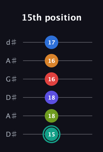 F♯ Half-Diminished 9th Sharp 5th guitar tab — 15th position (15 18 18 16 16 17) in DADGAD Tuning (DADGAD) · Capo 1
