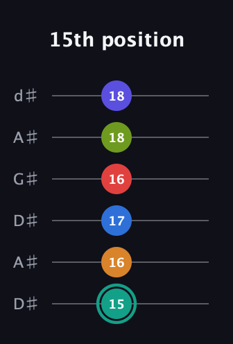 F♯ Half-Diminished 9th Sharp 5th guitar tab — 15th position (15 16 17 16 18 18) in DADGAD Tuning (DADGAD) · Capo 1