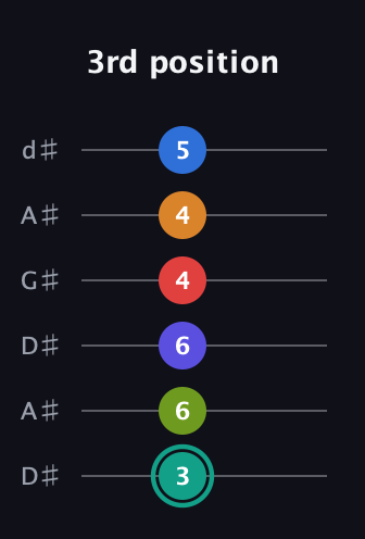 F♯ Half-Diminished 9th Sharp 5th guitar tab — 3rd position (3 6 6 4 4 5) in DADGAD Tuning (DADGAD) · Capo 1
