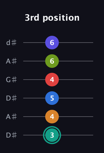 F♯ Half-Diminished 9th Sharp 5th guitar tab — 3rd position (3 4 5 4 6 6) in DADGAD Tuning (DADGAD) · Capo 1