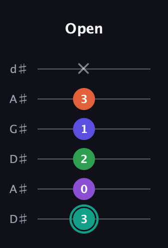F♯ Major 7th Sharp 9th guitar tab — Open (3 0 2 1 3 x) in DADGAD Tuning (DADGAD) · Capo 1