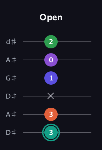 F♯ Major 7th Sharp 9th guitar tab — Open (3 3 x 1 0 2) in DADGAD Tuning (DADGAD) · Capo 1