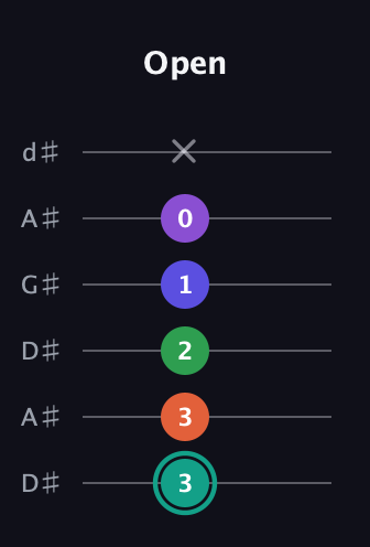 F♯ Major 7th Sharp 9th guitar tab — Open (3 3 2 1 0 x) in DADGAD Tuning (DADGAD) · Capo 1
