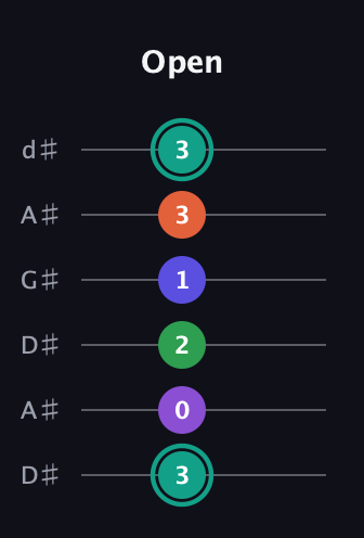 F♯ Major 7th Sharp 9th guitar tab — Open (3 0 2 1 3 3) in DADGAD Tuning (DADGAD) · Capo 1