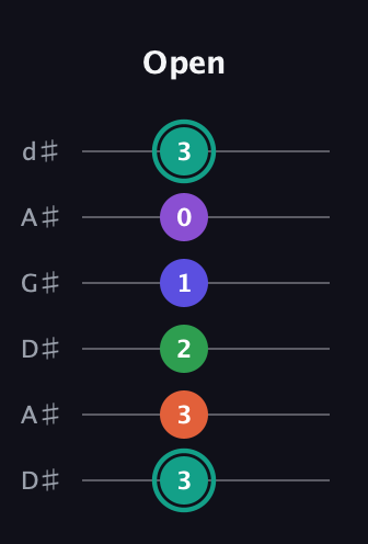 F♯ Major 7th Sharp 9th guitar tab — Open (3 3 2 1 0 3) in DADGAD Tuning (DADGAD) · Capo 1