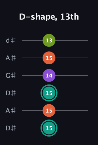F♯ Major Sharp 13th guitar tab — D-shape, 13th (15 15 15 14 15 13) in DADGAD Tuning (DADGAD) · Capo 1