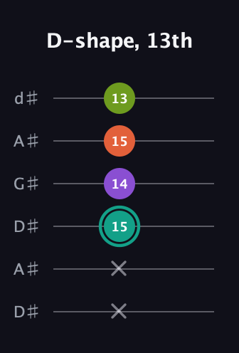 F♯ Major Sharp 13th guitar tab — D-shape, 13th (x x 15 14 15 13) in DADGAD Tuning (DADGAD) · Capo 1