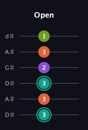 F♯ Major Sharp 13th guitar tab — Open (3 3 3 2 3 1) in DADGAD Tuning (DADGAD) · Capo 1