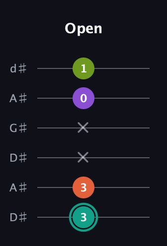 F♯ Major Sharp 13th guitar tab — Open (3 3 x x 0 1) in DADGAD Tuning (DADGAD) · Capo 1