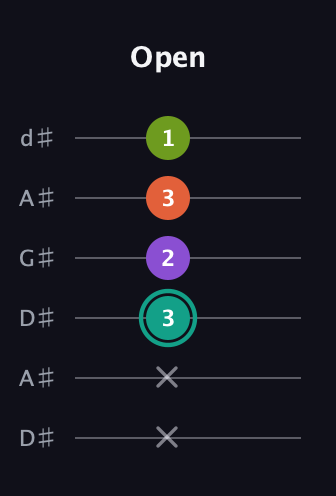 F♯ Major Sharp 13th guitar tab — Open (x x 3 2 3 1) in DADGAD Tuning (DADGAD) · Capo 1