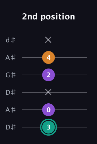 F♯ Major Sharp 5th guitar tab — 2nd position (3 0 x 2 4 x) in DADGAD Tuning (DADGAD) · Capo 1