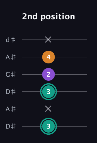 F♯ Major Sharp 5th guitar tab — 2nd position (3 x 3 2 4 x) in DADGAD Tuning (DADGAD) · Capo 1