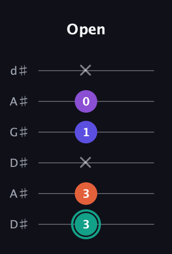 F♯ Major Sharp 9th guitar tab — Open (3 3 x 1 0 x) in DADGAD Tuning (DADGAD) · Capo 1