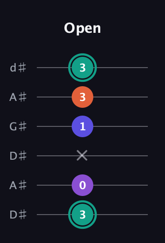 F♯ Major Sharp 9th guitar tab — Open (3 0 x 1 3 3) in DADGAD Tuning (DADGAD) · Capo 1