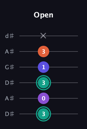 F♯ Major Sharp 9th guitar tab — Open (3 0 3 1 3 x) in DADGAD Tuning (DADGAD) · Capo 1
