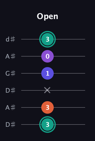 F♯ Major Sharp 9th guitar tab — Open (3 3 x 1 0 3) in DADGAD Tuning (DADGAD) · Capo 1